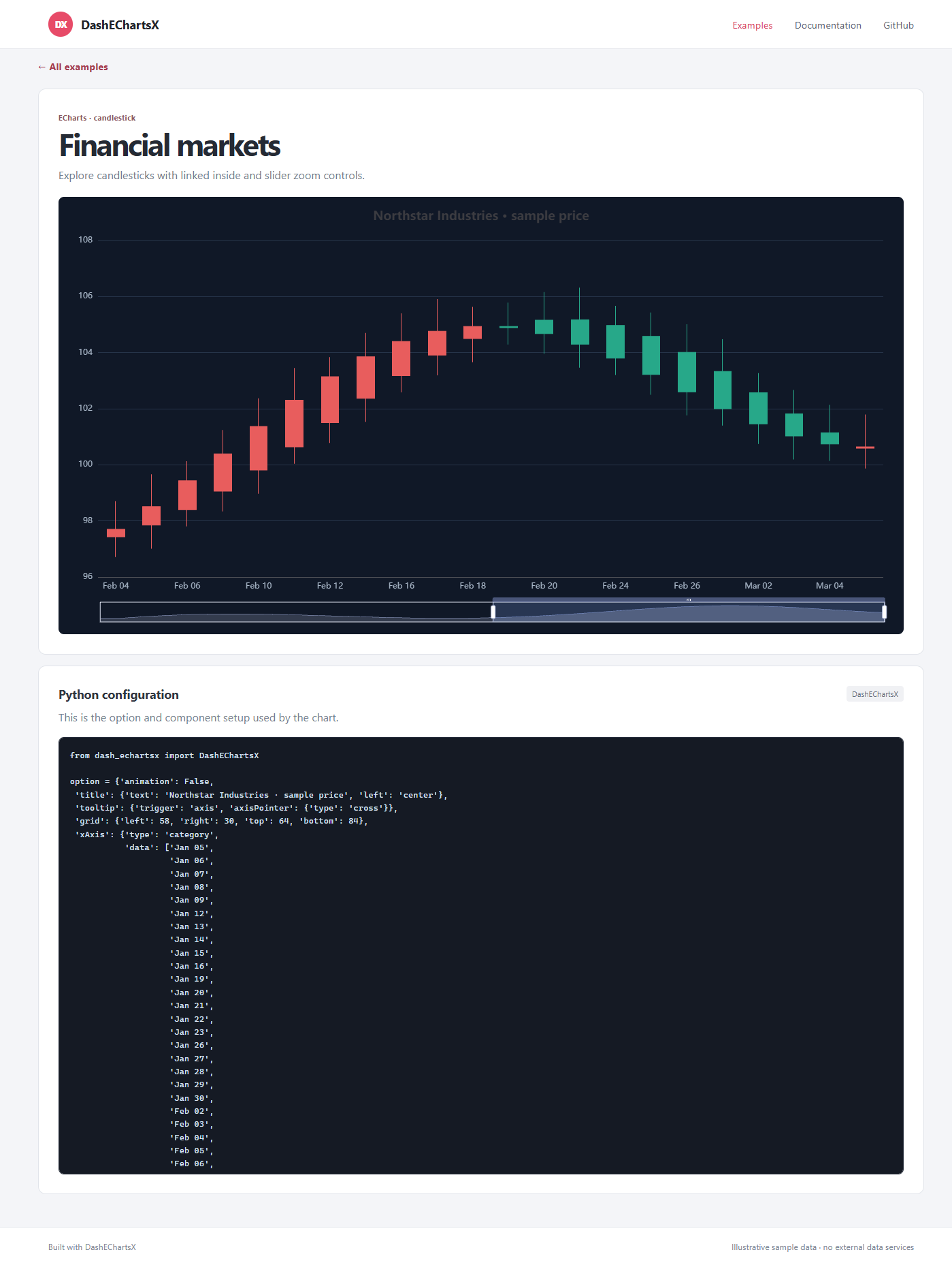 Candlestick chart with its date-range slider and Python configuration.