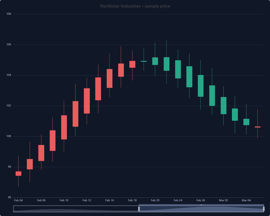 The financial chart zooms to a selected date range.